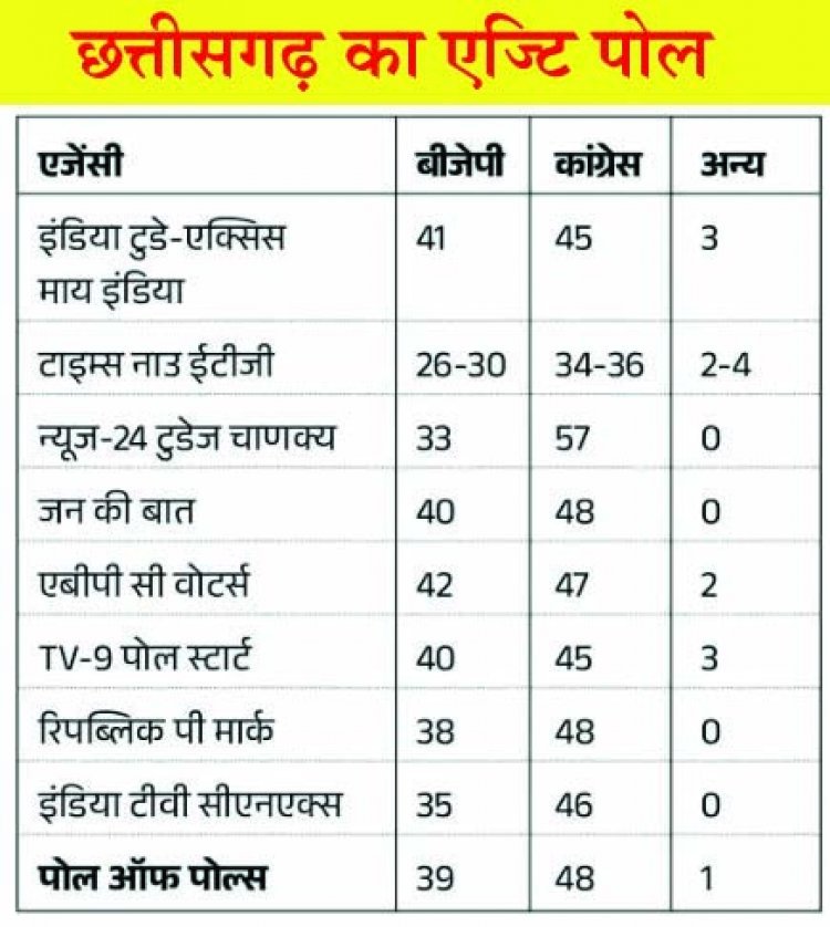 छत्तीसगढ़ में कांग्रेस और भाजपा में कांटे की टक्कर, देखें एग्जिट पोल