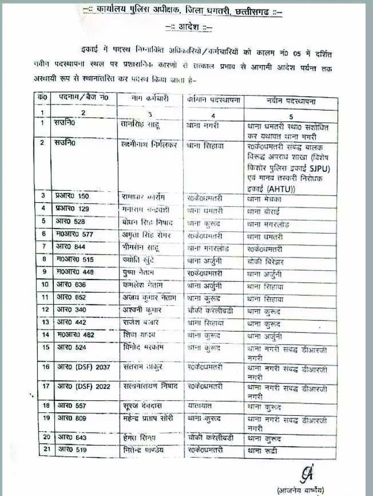 धमतरी  SP ने की बड़े पैमाने पर सर्जरी, 21 पुलिस कर्मियों का ट्रांसफर