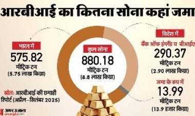 रिजर्व बैंक के पास 9 लाख किलो सोना