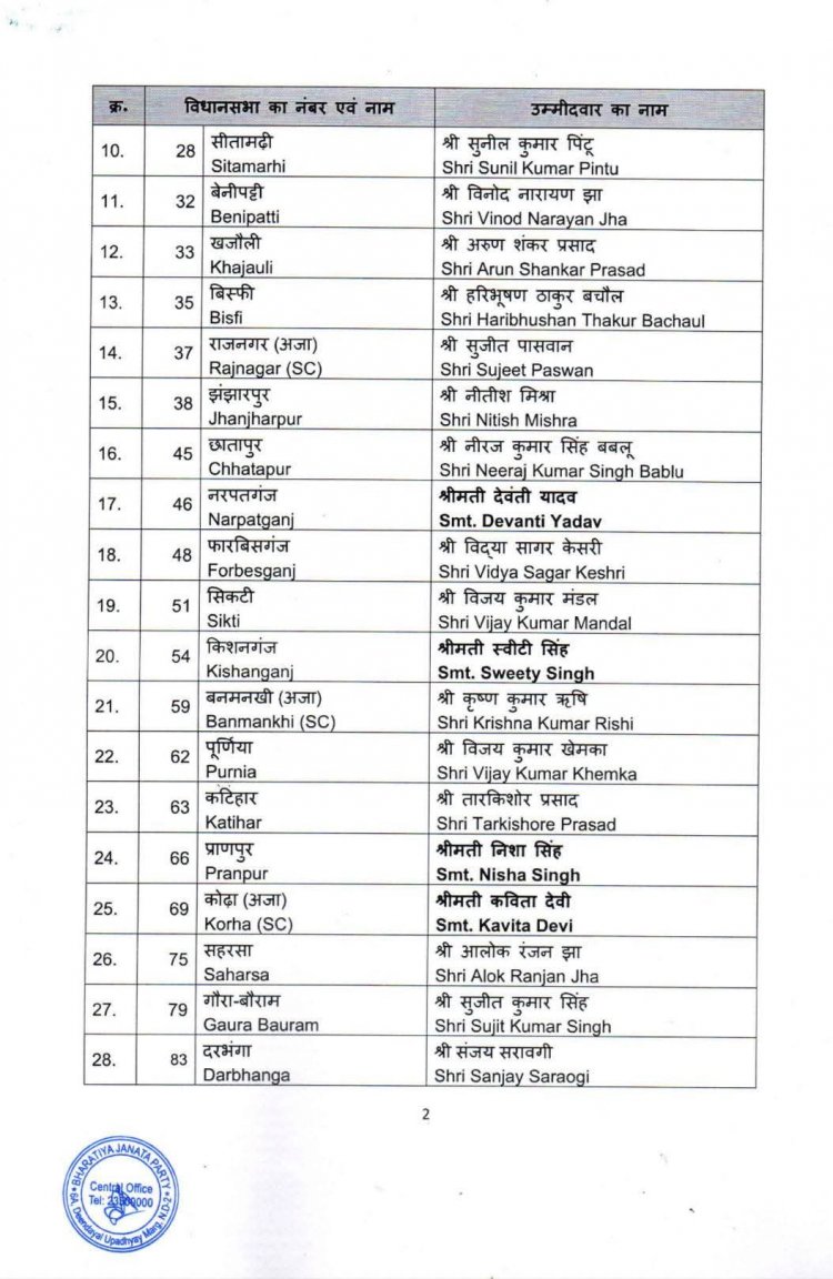 भाजपा ने बिहार विधानसभा चुनाव 2025 के लिए पहली उम्मीदवार सूची जारी की...किसको कहां से मिला टिकट देखें सूची