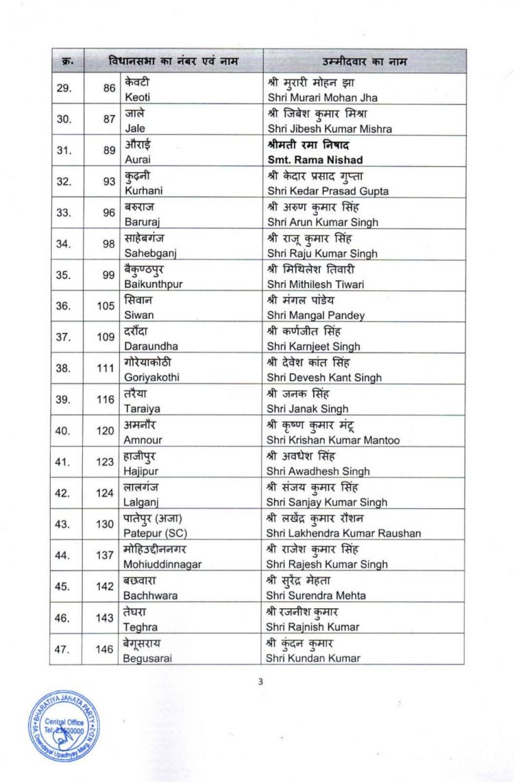 भाजपा ने बिहार विधानसभा चुनाव 2025 के लिए पहली उम्मीदवार सूची जारी की...किसको कहां से मिला टिकट देखें सूची