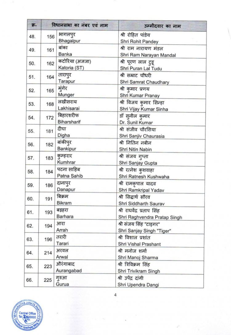 भाजपा ने बिहार विधानसभा चुनाव 2025 के लिए पहली उम्मीदवार सूची जारी की...किसको कहां से मिला टिकट देखें सूची