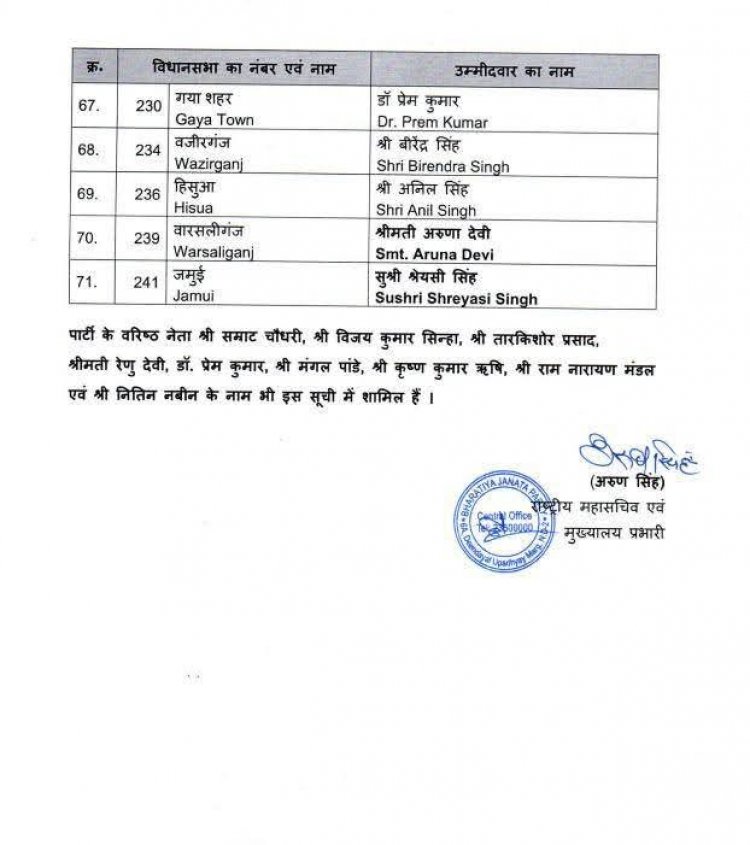 भाजपा ने बिहार विधानसभा चुनाव 2025 के लिए पहली उम्मीदवार सूची जारी की...किसको कहां से मिला टिकट देखें सूची